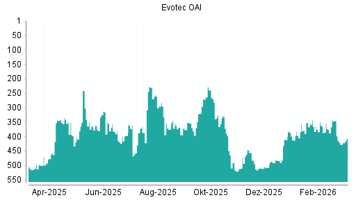 BOTSI®-Advisor Hochstufung Evotec von Rang 483 auf ...