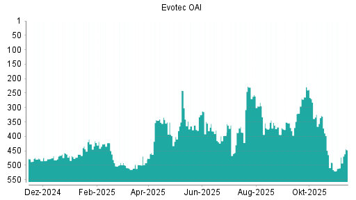BOTSI®-Advisor Abstufung Evotec von Rang 325 auf ...