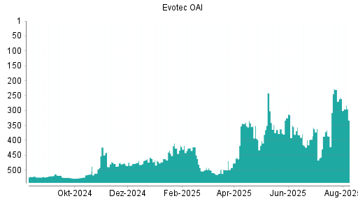 BOTSI®-Advisor Abstufung Evotec von Rang 230 auf ...