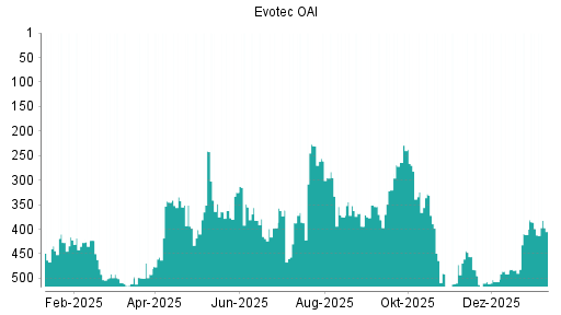 BOTSI®-Advisor Hochstufung Evotec von Rang 248 auf Rang 210