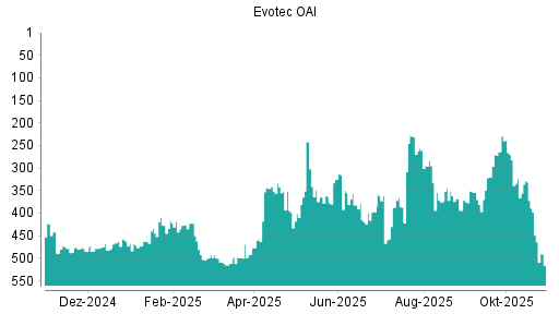 BOTSI®-Advisor Abstufung Evotec von Rang 460 auf Rang 469