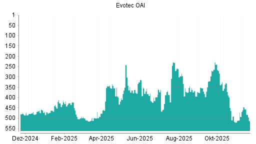 BOTSI®-Advisor Abstufung Evotec von Rang 447 auf ...