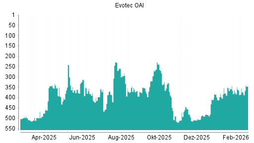 BOTSI®-Advisor Hochstufung Evotec von Rang 376 auf ...