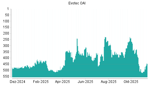 BOTSI®-Advisor Abstufung Evotec von Rang 422 auf ...