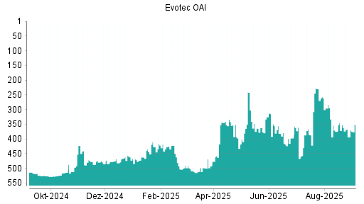 BOTSI®-Advisor Abstufung Evotec von Rang 230 auf ...