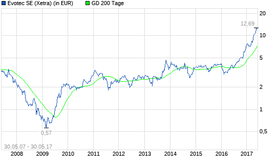 Evotec-Aktie: Was braut sich da zusammen?