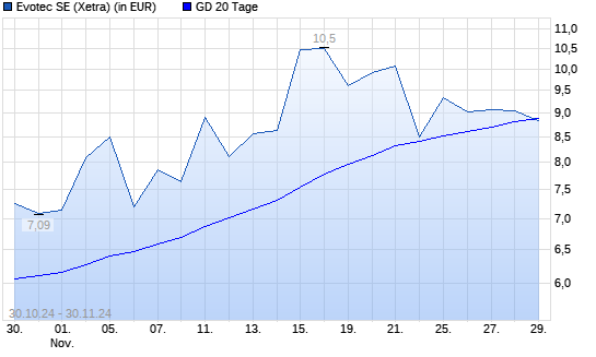 Evotec-Aktie unter 20-Tage-Linie