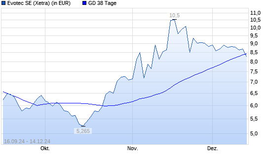 Evotec-Aktie unter 38-Tage-Linie