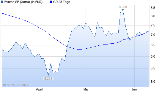 Evotec-Aktie über 38-Tage-Linie