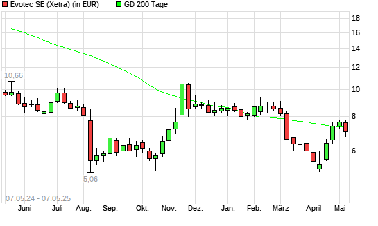 Evotec-Aktie unter 200-Tage-Linie