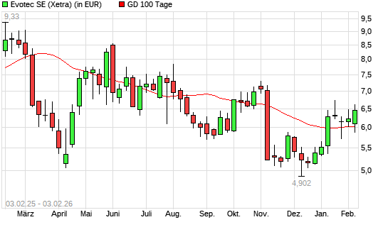 Evotec-Aktie unter 100-Tage-Linie