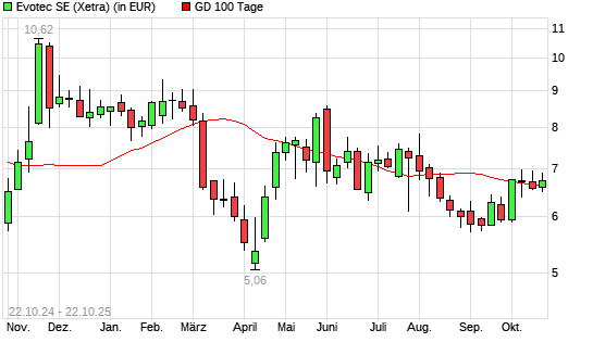 Evotec-Aktie über 100-Tage-Linie