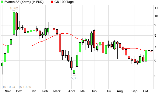 Evotec-Aktie unter 100-Tage-Linie