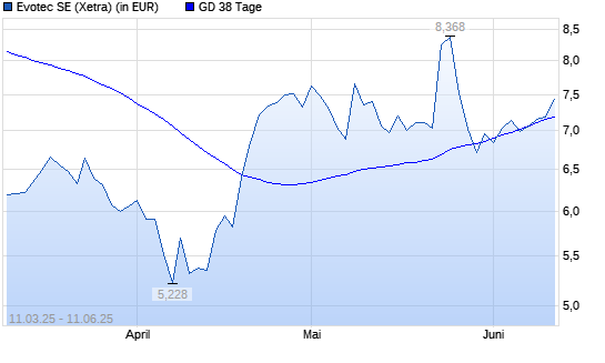 Evotec-Aktie unter 38-Tage-Linie