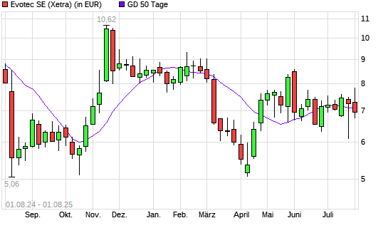 Evotec-Aktie unter 50-Tage-Linie