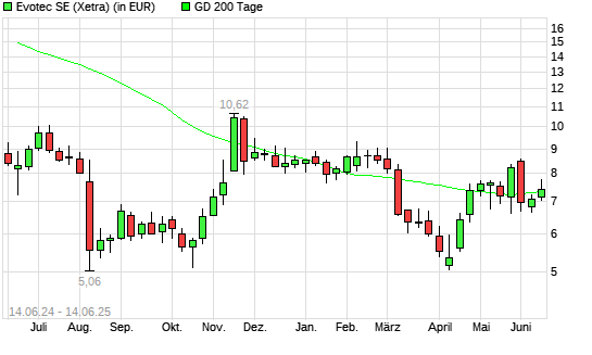 Evotec-Aktie unter 200-Tage-Linie