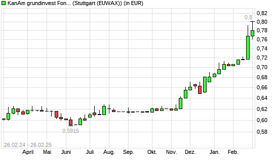 KanAm grundinvest Fonds mit neuem All-Time-Low