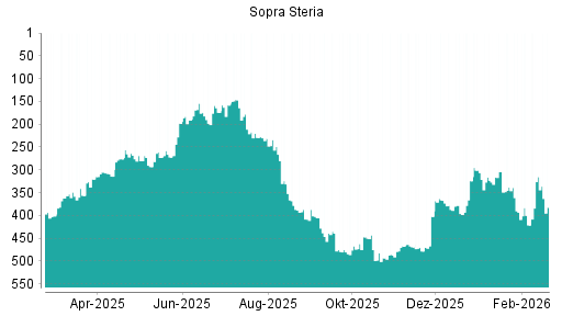 BOTSI®-Advisor Hochstufung Sopra Steria Group von Rang 421 auf ...