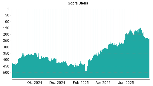 BOTSI®-Advisor Hochstufung Sopra Steria Group von Rang 198 auf ...