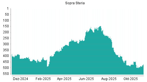 BOTSI®-Advisor Hochstufung Sopra Steria Group von Rang 485 auf ...
