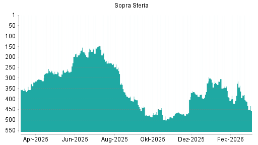 BOTSI®-Advisor Abstufung Sopra Steria Group von Rang 402 auf ...