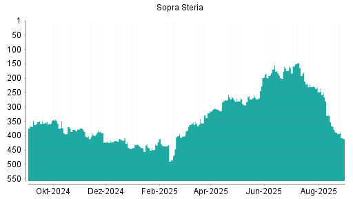 BOTSI®-Advisor Hochstufung Sopra Steria Group von Rang 158 auf ...