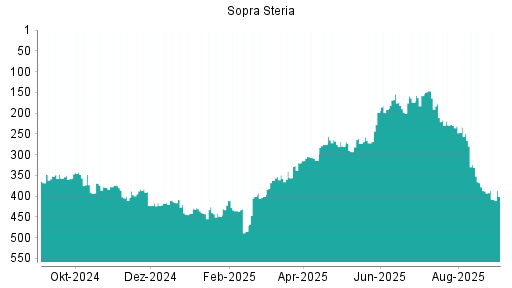 BOTSI®-Advisor Abstufung Sopra Steria Group von Rang 147 auf ...