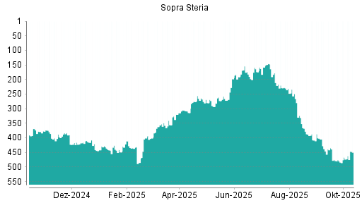BOTSI®-Advisor Abstufung Sopra Steria Group von Rang 331 auf ... BOTSI®-Advisor Abstufung Sopra Steria Group von Rang 331 auf ...