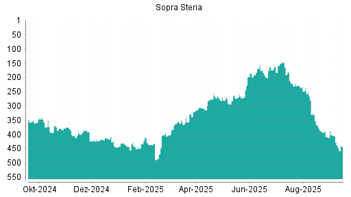 BOTSI®-Advisor Abstufung Sopra Steria Group von Rang 229 auf ...