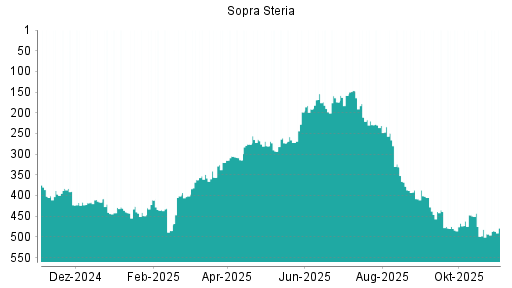 BOTSI®-Advisor Hochstufung Sopra Steria Group von Rang 320 auf ...