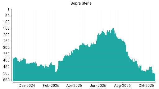 BOTSI®-Advisor Abstufung Sopra Steria Group von Rang 264 auf ...