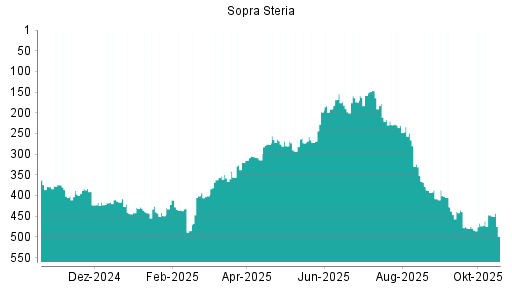 BOTSI®-Advisor Abstufung Sopra Steria Group von Rang 154 auf ...