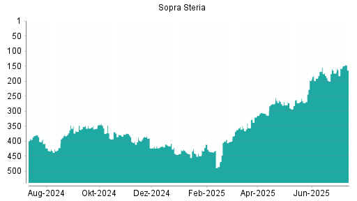 BOTSI®-Advisor Hochstufung Sopra Steria Group von Rang 273 auf ...