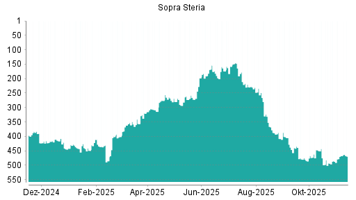 BOTSI®-Advisor Abstufung Sopra Steria Group von Rang 467 auf ...