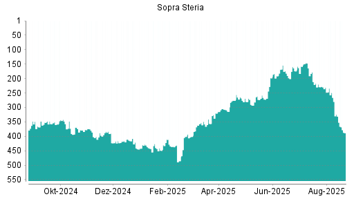 BOTSI®-Advisor Abstufung Sopra Steria Group von Rang 154 auf ...