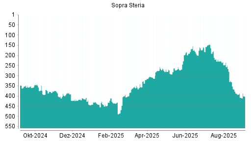 BOTSI®-Advisor Abstufung Sopra Steria Group von Rang 387 auf ...