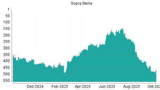 BOTSI®-Advisor Abstufung Sopra Steria Group von Rang 231 auf ...