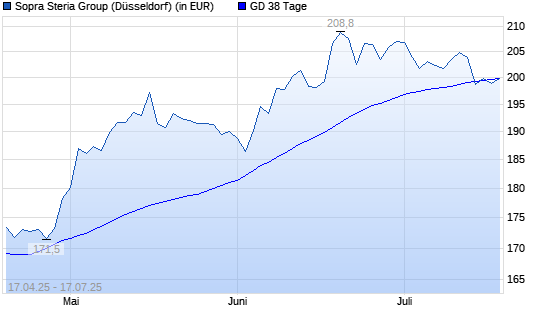 Sopra Steria Group-Aktie unter 38-Tage-Linie