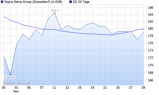 Sopra Steria Group-Aktie unter 20-Tage-Linie