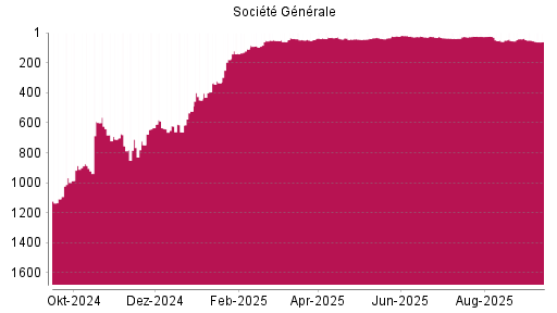 BOTSI®-Advisor Hochstufung Société Générale von Rang 747 auf Rang 633