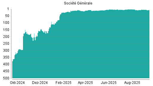 BOTSI®-Advisor Hochstufung Société Générale von Rang 284 auf Rang 280
