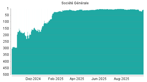 BOTSI®-Advisor Abstufung Société Générale von Rang 12 auf Rang 16