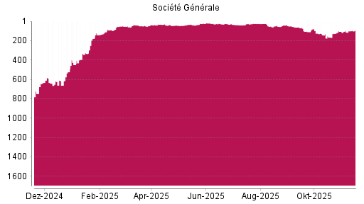 BOTSI®-Advisor Hochstufung Société Générale von Rang 108 auf ...