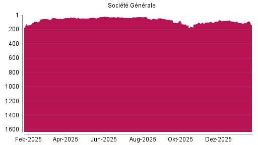 BOTSI®-Advisor Abstufung Société Générale von Rang 92 auf ...
