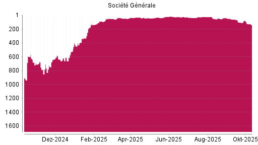 BOTSI®-Advisor Abstufung Société Générale von Rang 49 auf ... BOTSI®-Advisor Abstufung Société Générale von Rang 49 auf ...