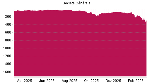 BOTSI®-Advisor Abstufung Société Générale von Rang 273 auf ...