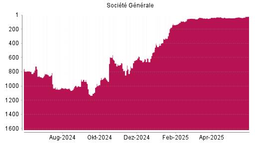 BOTSI®-Advisor Hochstufung Société Générale von Rang 34 auf ...
