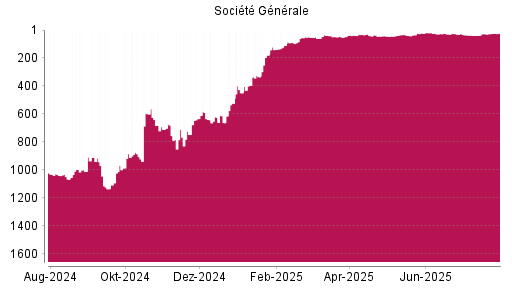 BOTSI®-Advisor Abstufung Société Générale von Rang 20 auf ...