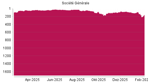 BOTSI®-Advisor Hochstufung Société Générale von Rang 114 auf ...