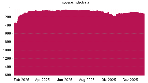 BOTSI®-Advisor Hochstufung Société Générale von Rang 110 auf ...